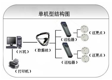 大庆红岗区巡更系统六号